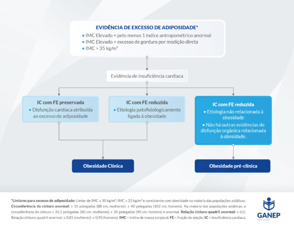 Obesidade na insuficiência cardíaca: declaração científica do Colégio Americano de Cardiologia (ACC)