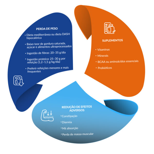 recomendações nutricionais para pacientes em uso de medicamento análogo de GLP-1